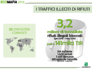Rapporto Ecomafie 2016: i traffici illeciti di rifiuti