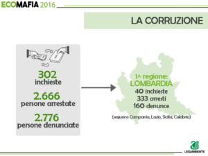 Legambiente-Rapporto Ecomafie 2016. La Corruzione